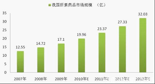 藥品市場(chǎng)分析