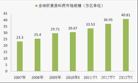 藥品市場分析